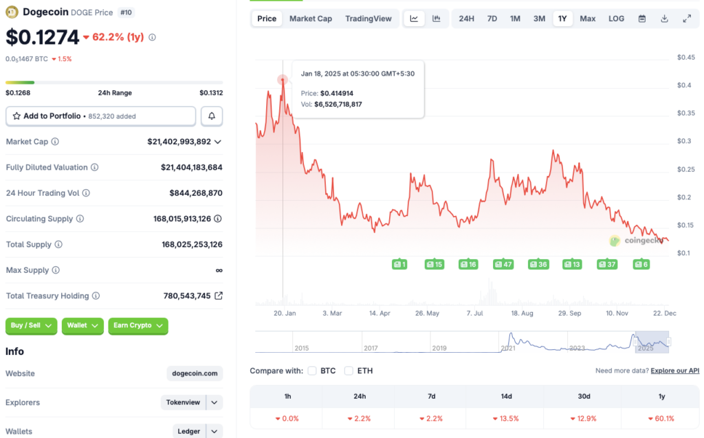 Dogecoin price chart