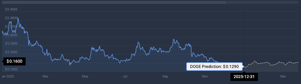 Dogecoin price prediction
