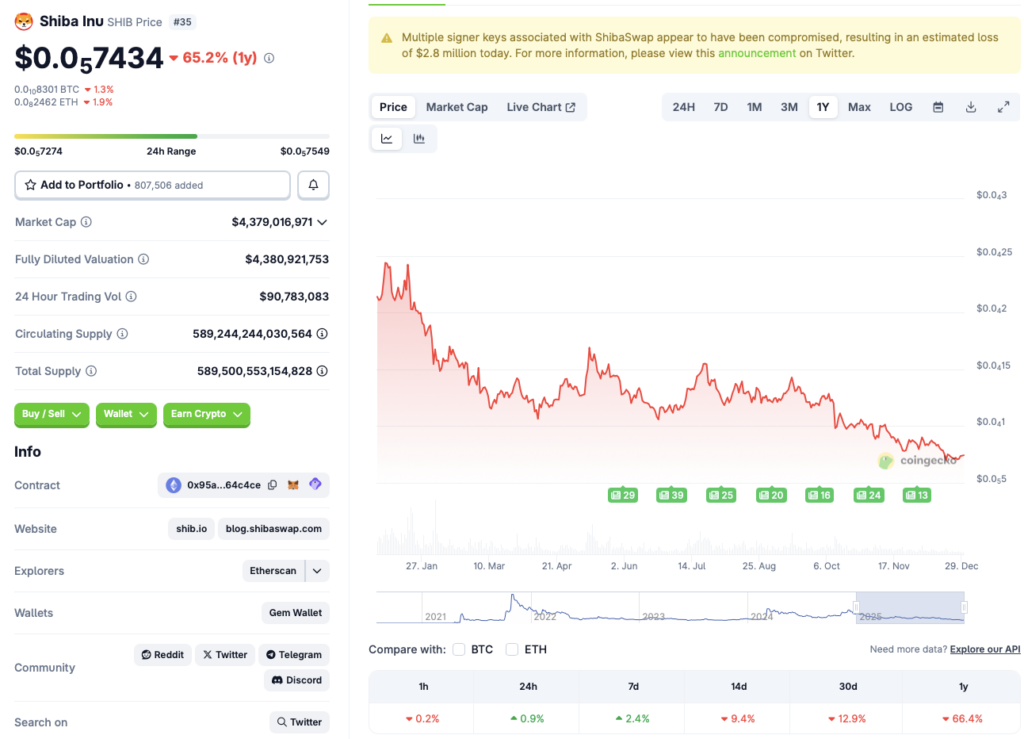 Shiba Inu price chart