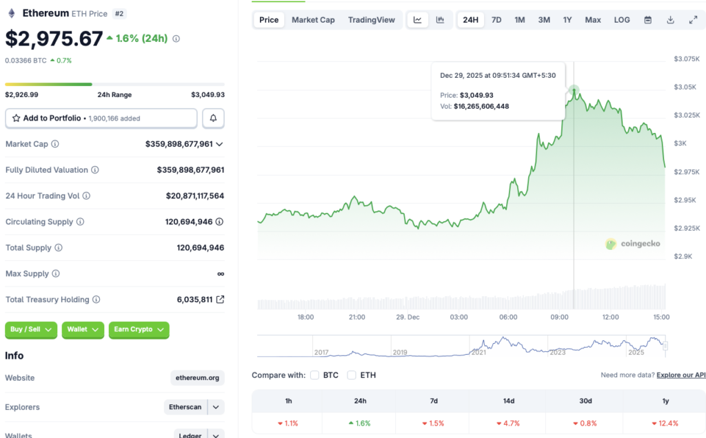Ethereum price chart