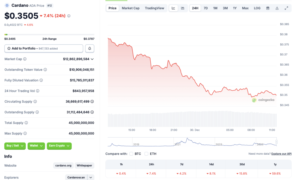Cardano price crash