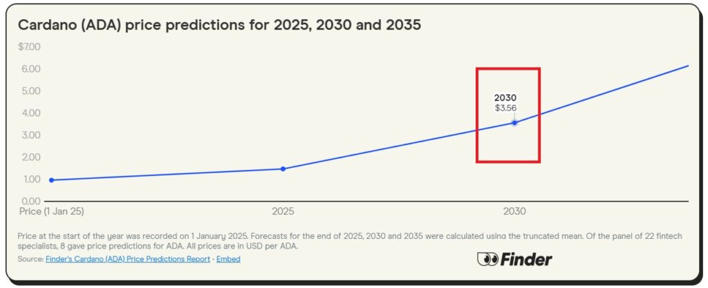cardano ada 2030 price prediction