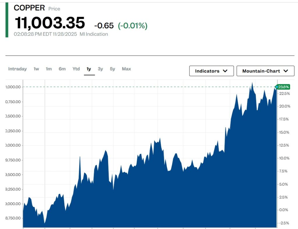 copper $11,000 prices