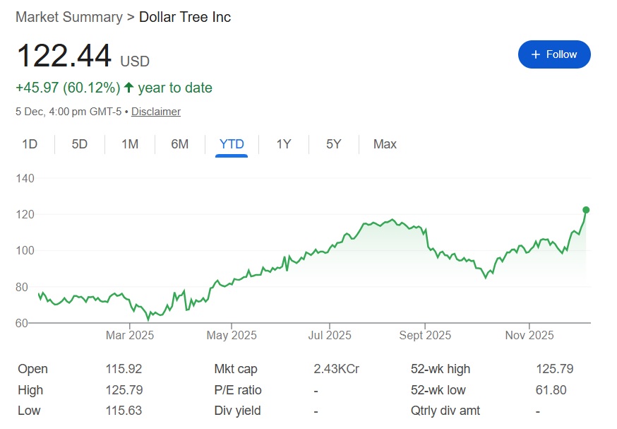 dollar tree stock