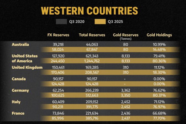 in Western countries the process is more or less lagging
