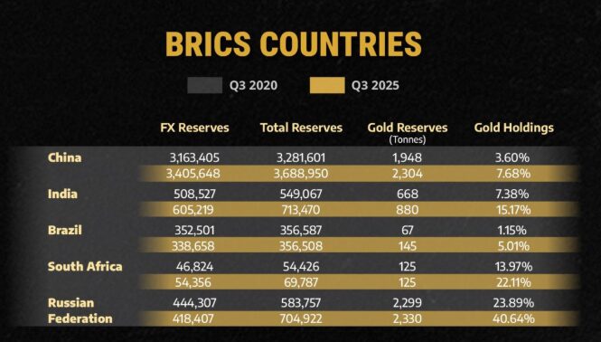 China accounting for about 7.68% of gold reserves