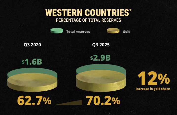Western countries gold share