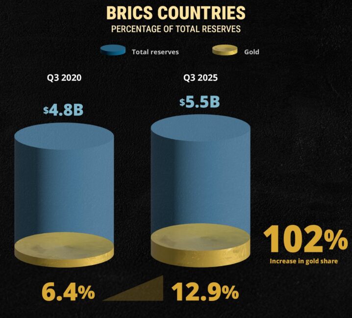 BRICS countries increasing their gold content in their total reserves