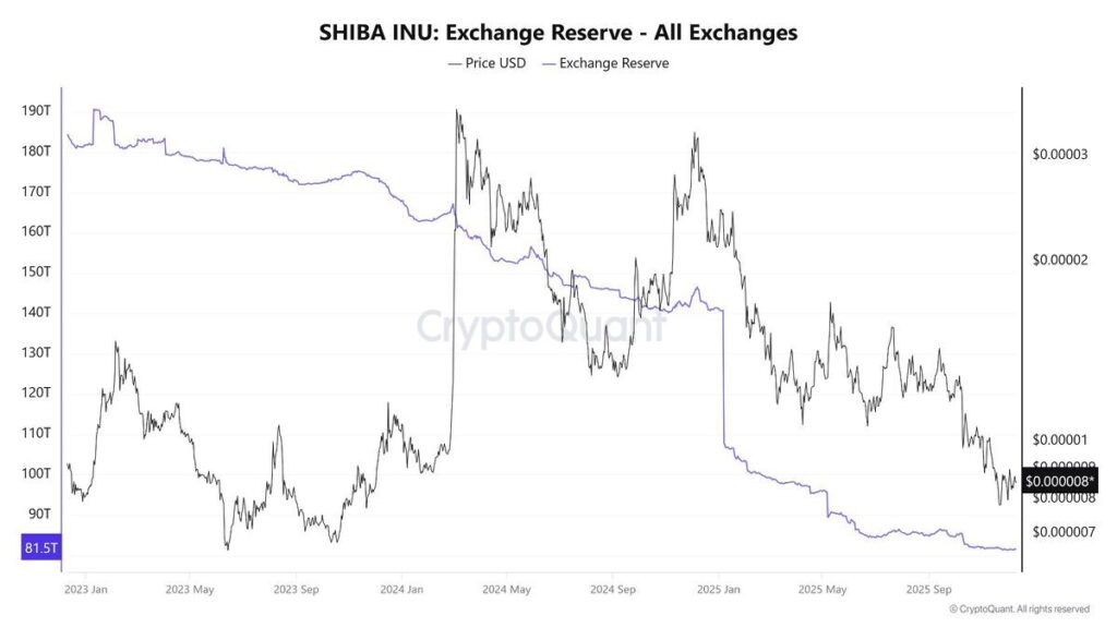 SHIB exchange reserves