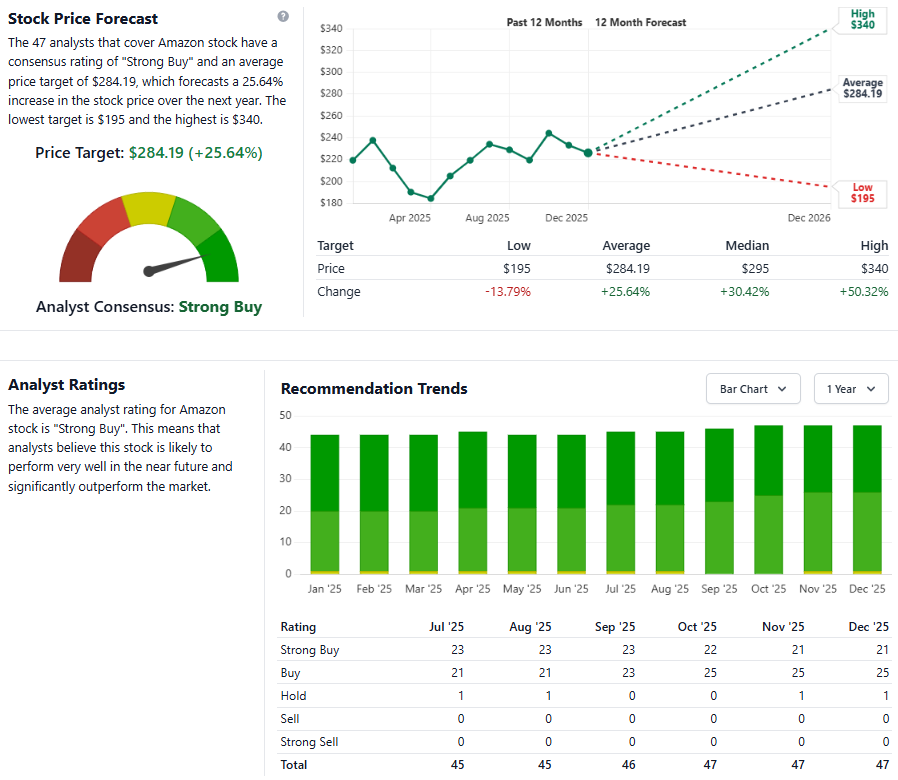 Stock Analysis assigning a Strong Buy for AMZN