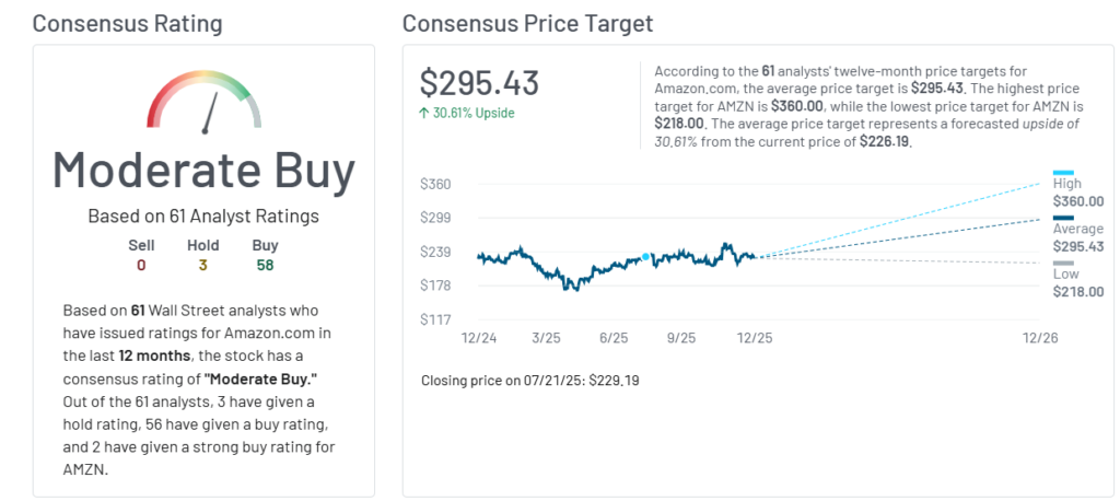 AMZN MarketBeat, the stock carries a Moderate Buy rating