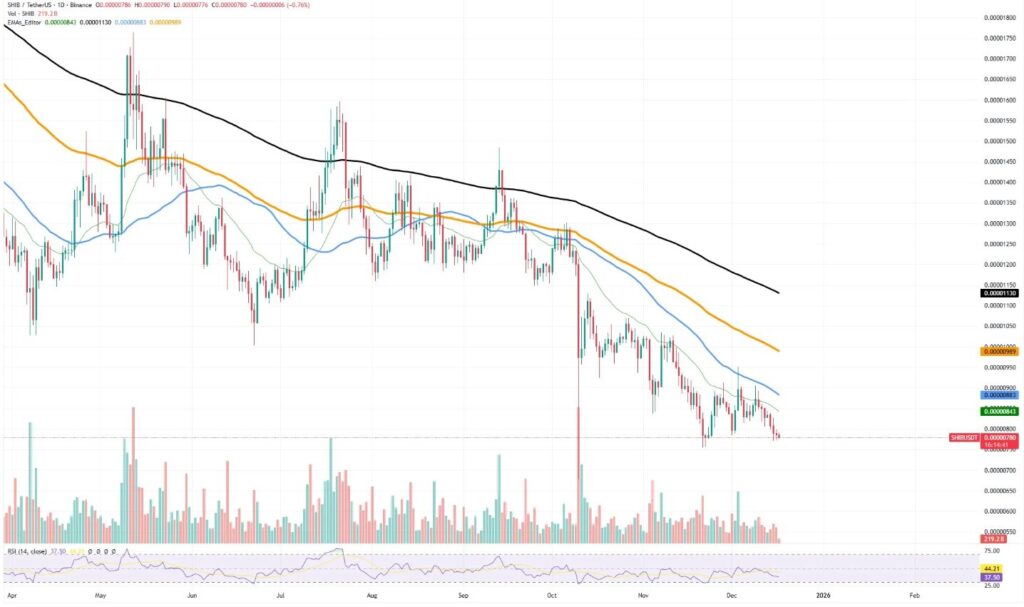 SHIB/USDT Chart by TradingView
