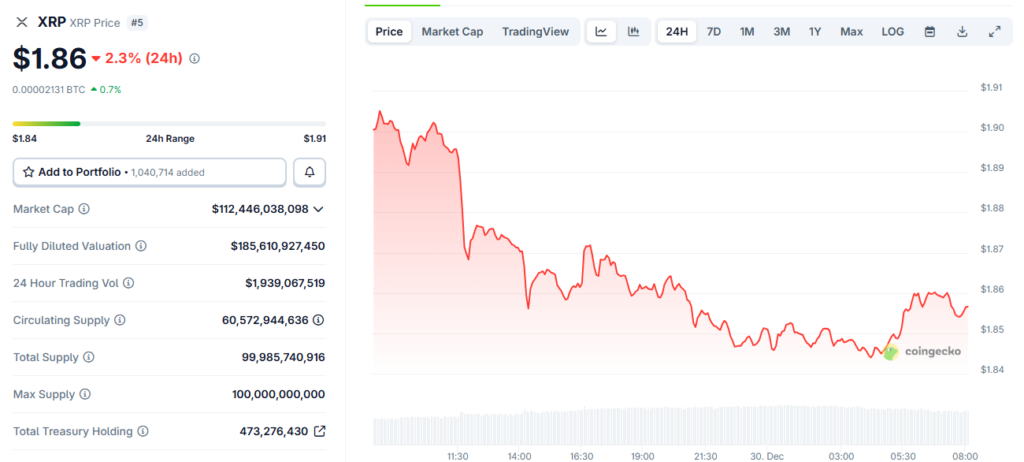 XRP trades near $1.86