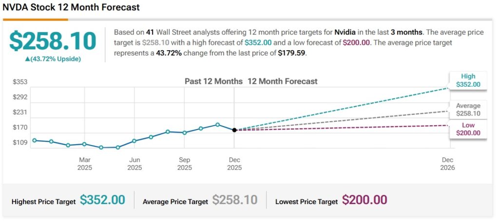 Nvidia NVDA 2026 Price Prediction TipRanks