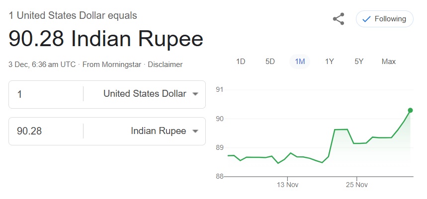 rupee us dollar 90.28