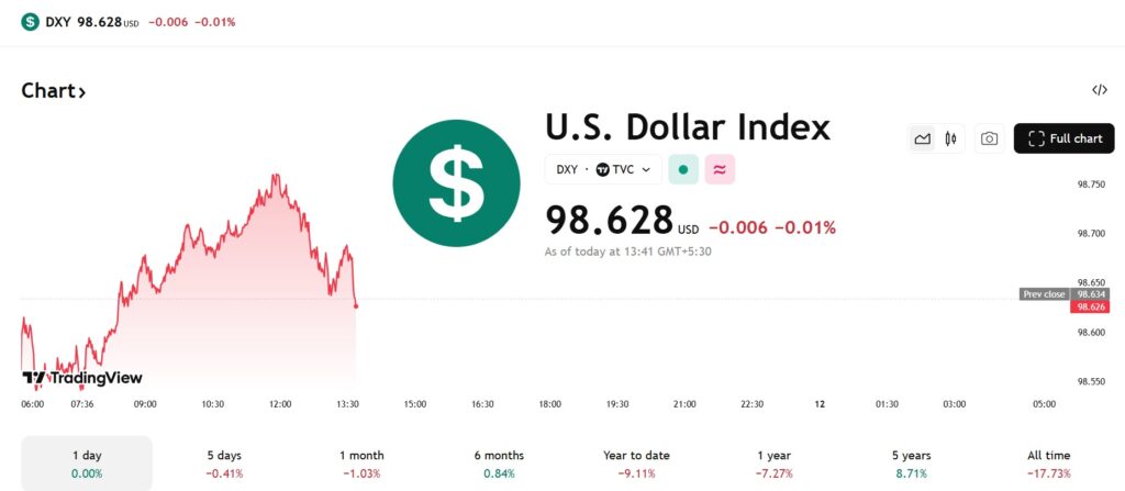 US Dollar DXY Index 98.62