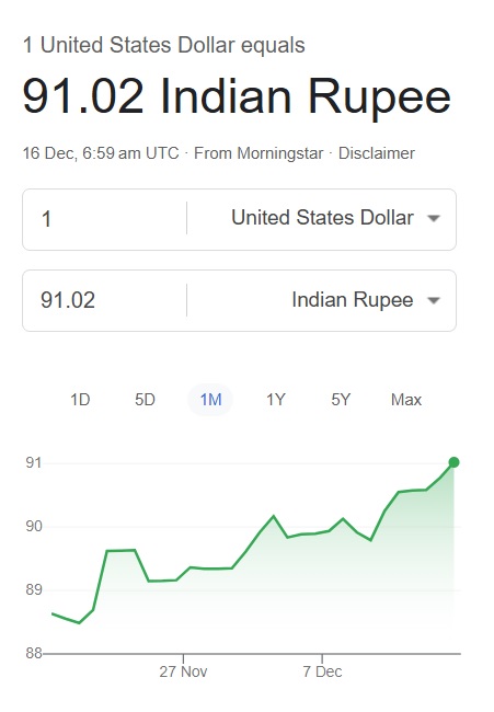 us dollar rupee 91.02