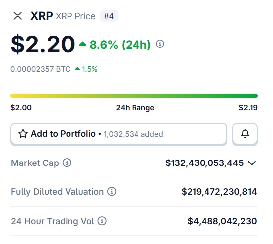 XRP $2.20