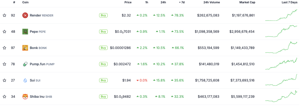 Memecoin crypto market