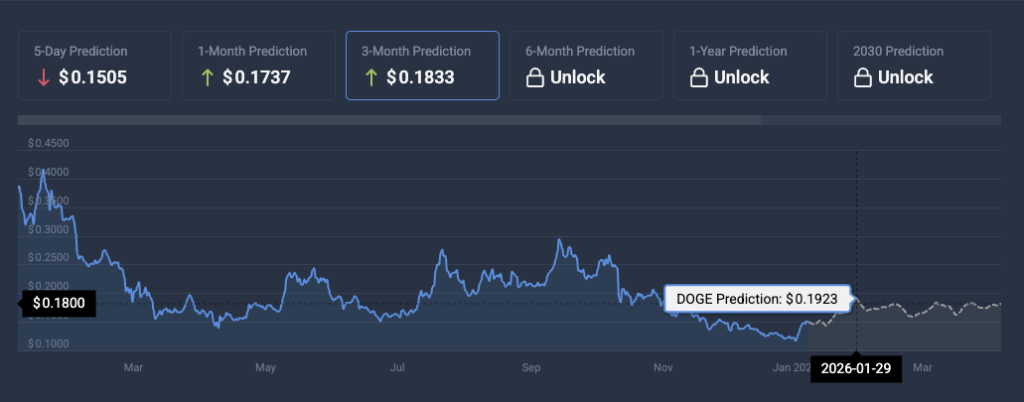 Dogecoin price prediction