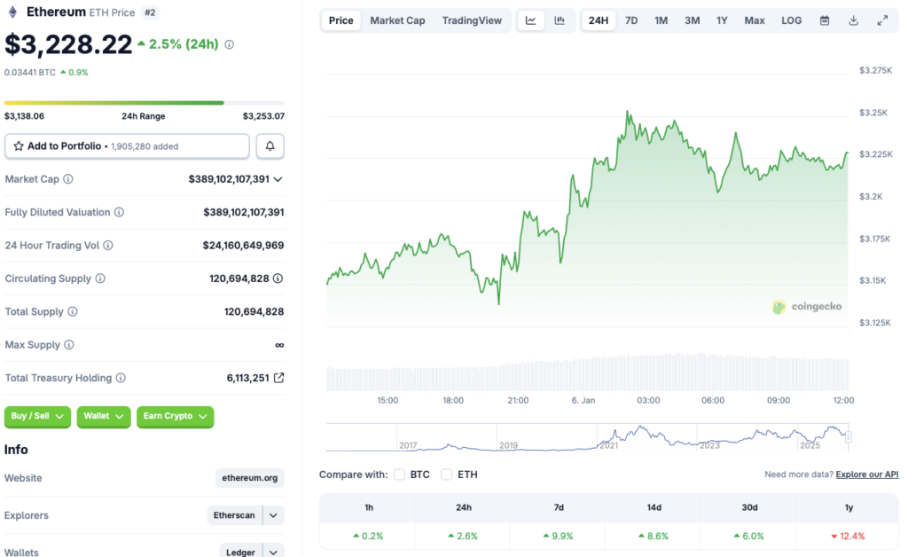 Ethereum price chart
