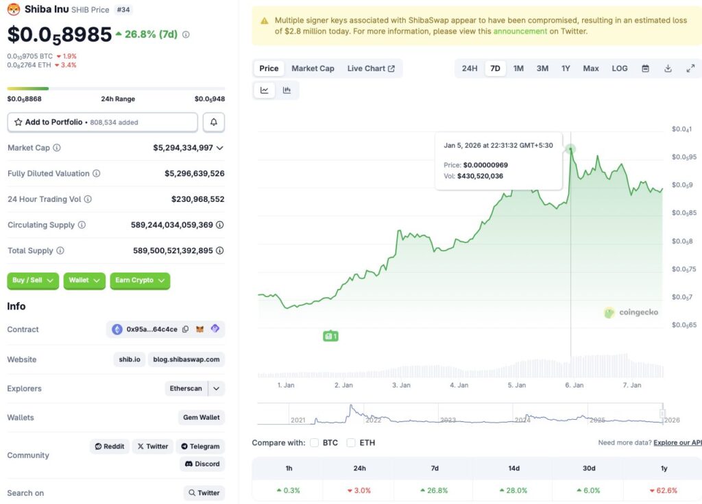 Shiba Inu price rally