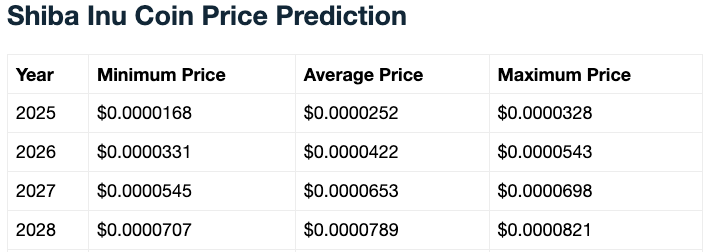Shiba Inu 2026 price prediction