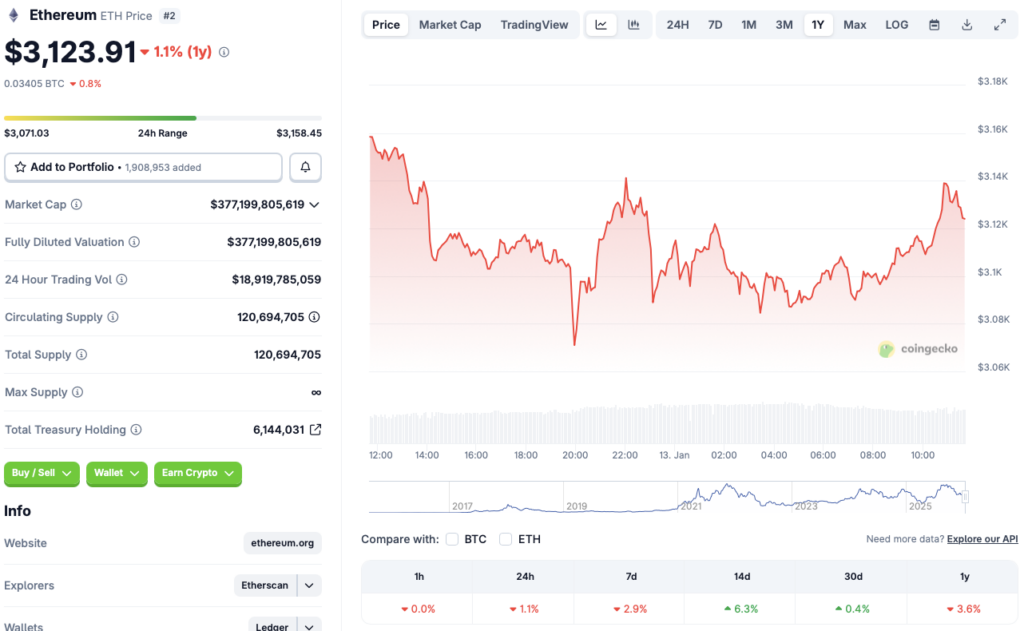 Ethereum price chart