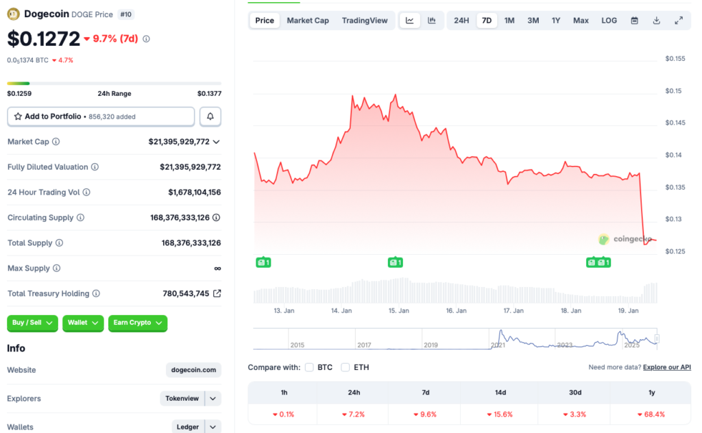 Dogecoin price crash