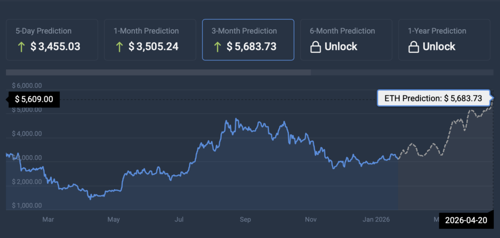 Ethereum price prediction