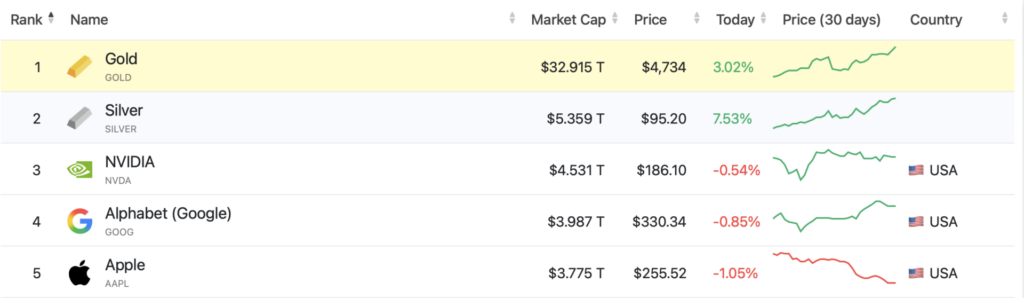 Silver market cap overtakes Nvidia