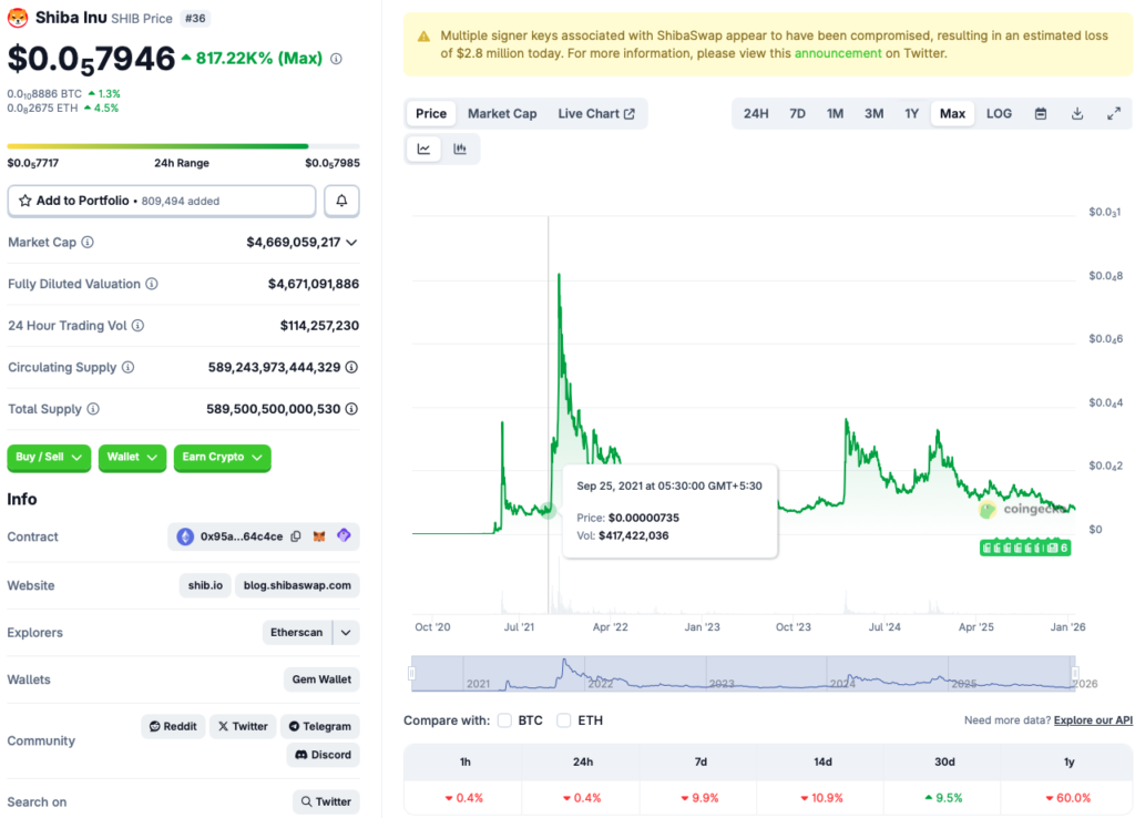 Shiba Inu price chart