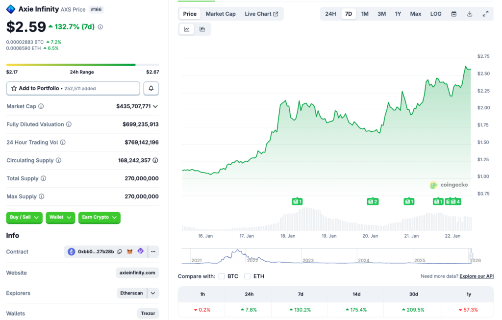 Axie Infinity price rally