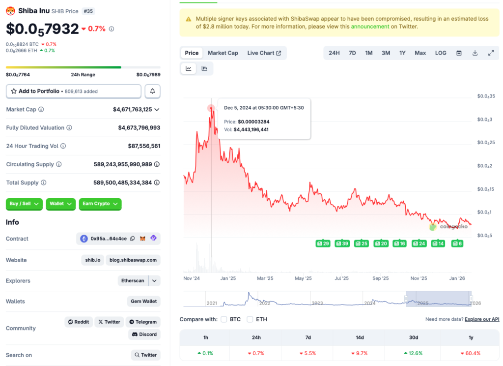 Shiba Inu price chart