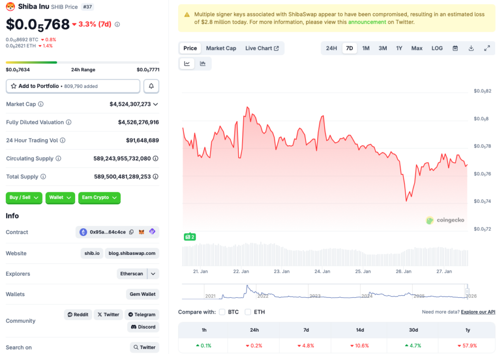 Shiba Inu price chart