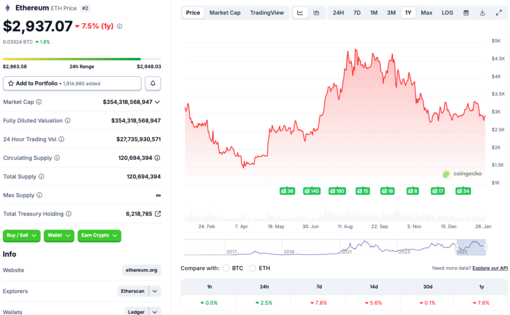 Ethereum price chart