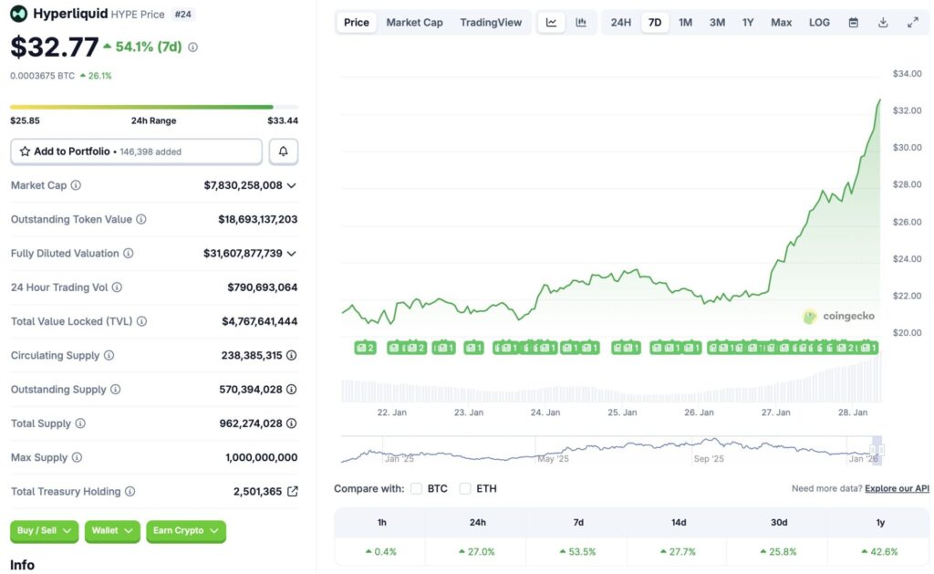 Hyperliquid HYPE Rally