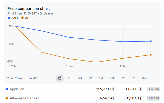 Apple shares are under $259.37