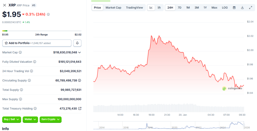 XRP dropped below $2.00