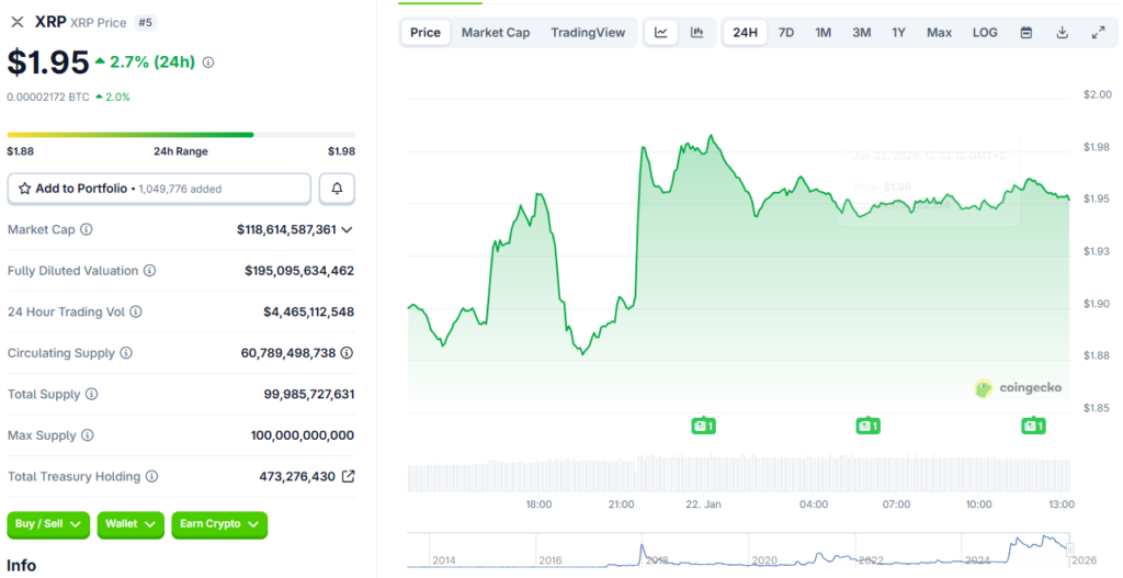 XRP trading around $1.95 at the time of writing