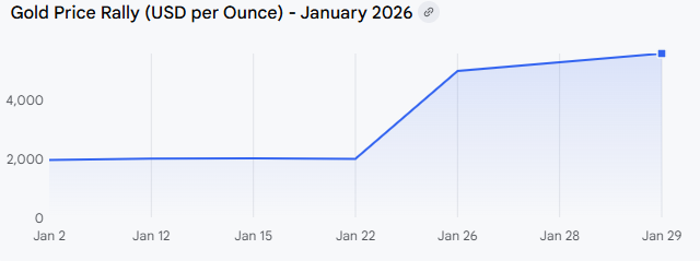 old price surged above $5,500 per ounce on January 29, 2026