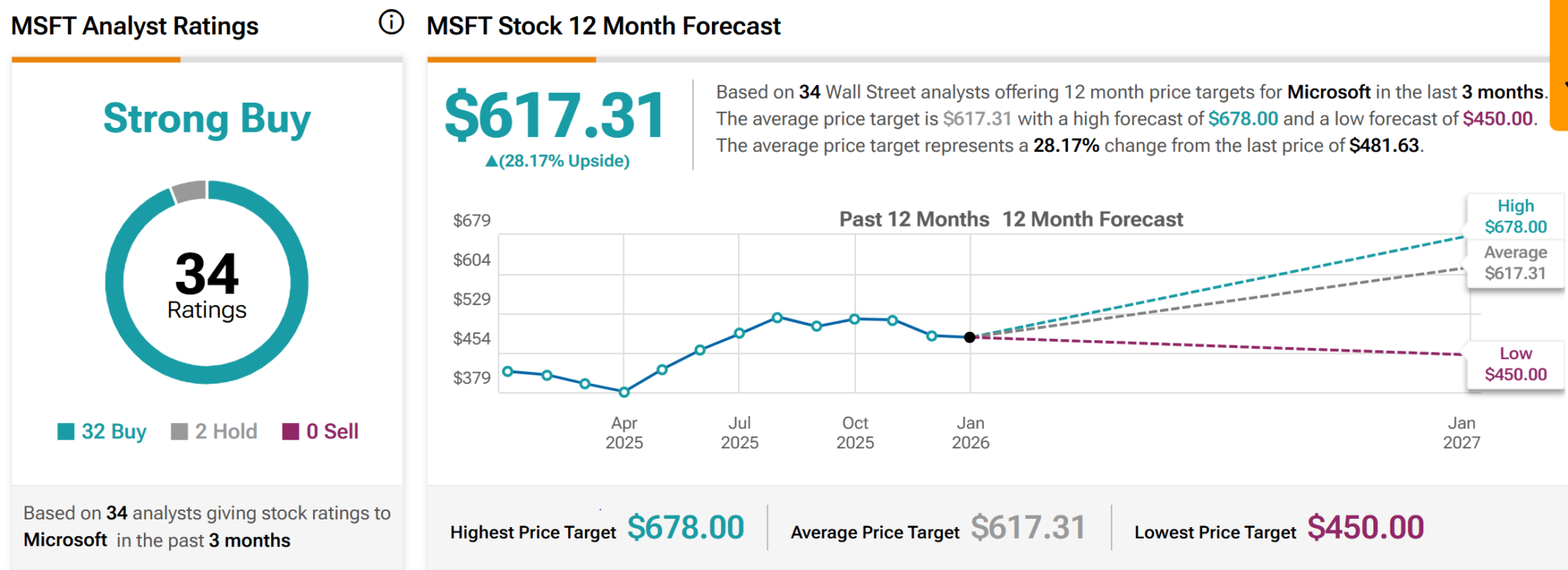 Microsoft Earnings Were Strong So Why Did MSFT Stock Fall?