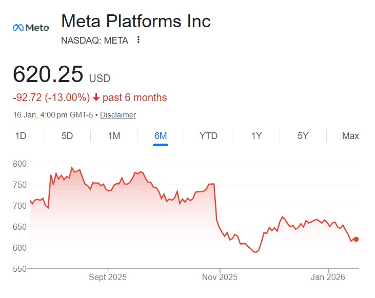 meta stock $620