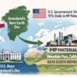 MP Materials Ore Greenland