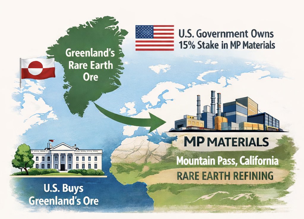 MP Materials Ore Greenland