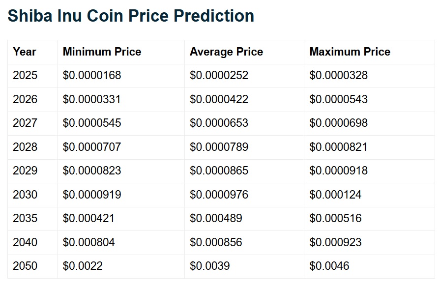 shiba inu telegaon price prediction