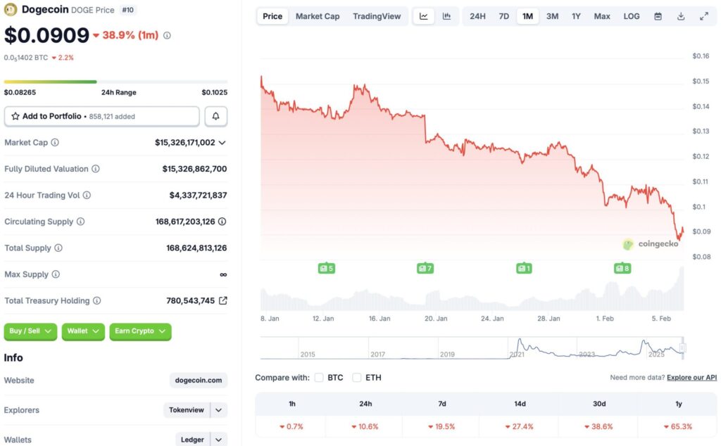 Dogecoin price chart