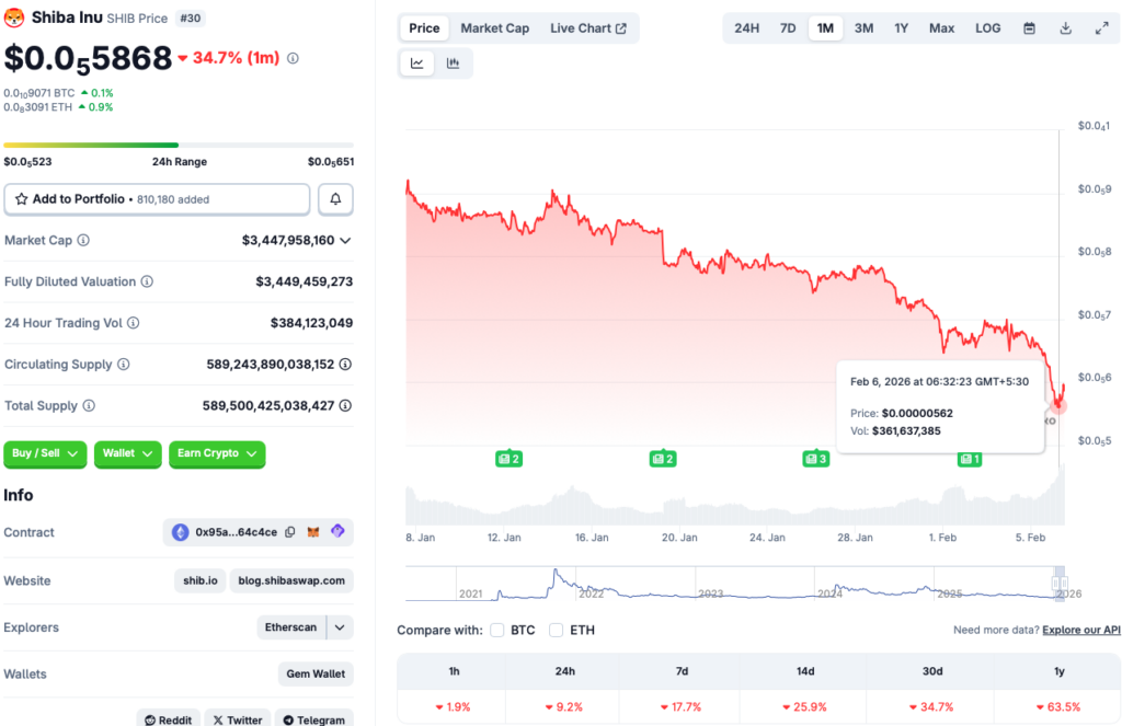 Shiba Inu price bottom