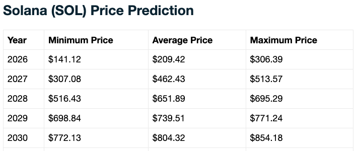 Solana price prediction