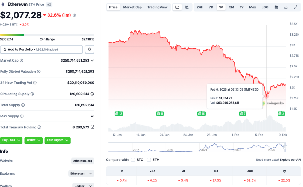 Ethereum price chart